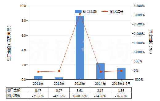 2011-2015年9月中國蒽醌(HS29146100)進(jìn)口總額及增速統(tǒng)計 2011-2015年9月中國蒽醌(HS29146100)進(jìn)口總額及增速統(tǒng)計